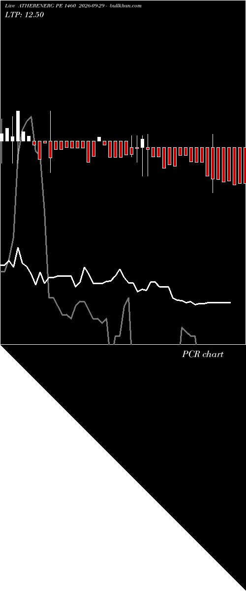  option chart ATHERENERG PE 1460 2026-09-29 