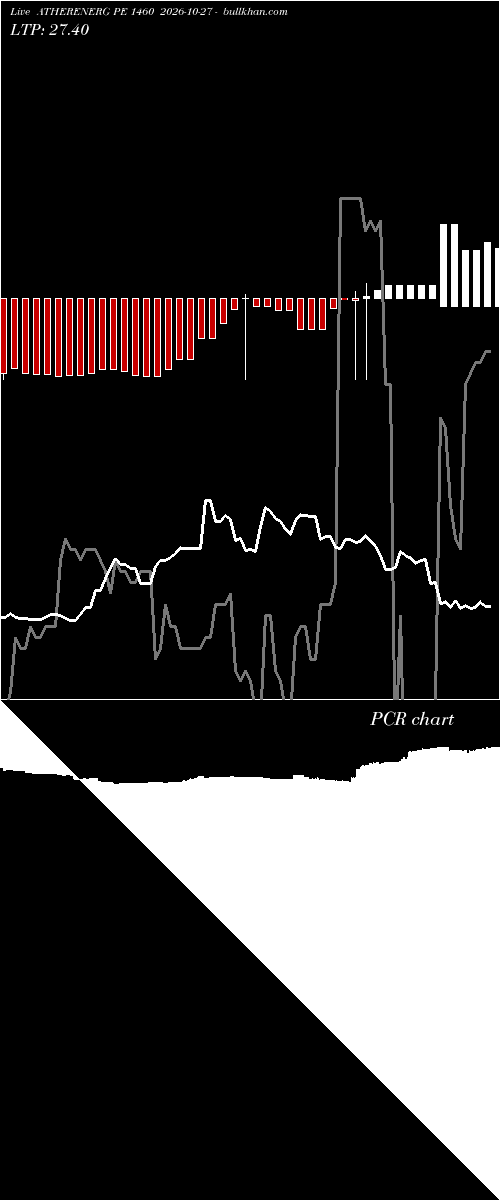  option chart ATHERENERG PE 1460 2026-10-27 