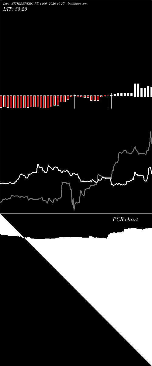 option chart ATHERENERG PE 1460 2026-10-27 