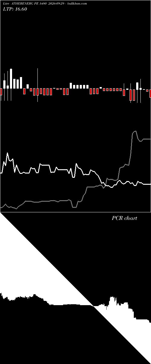  option chart ATHERENERG PE 1480 2026-09-29 