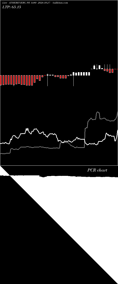  option chart ATHERENERG PE 1480 2026-10-27 