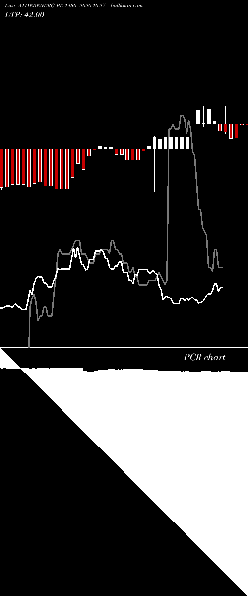  option chart ATHERENERG PE 1480 2026-10-27 