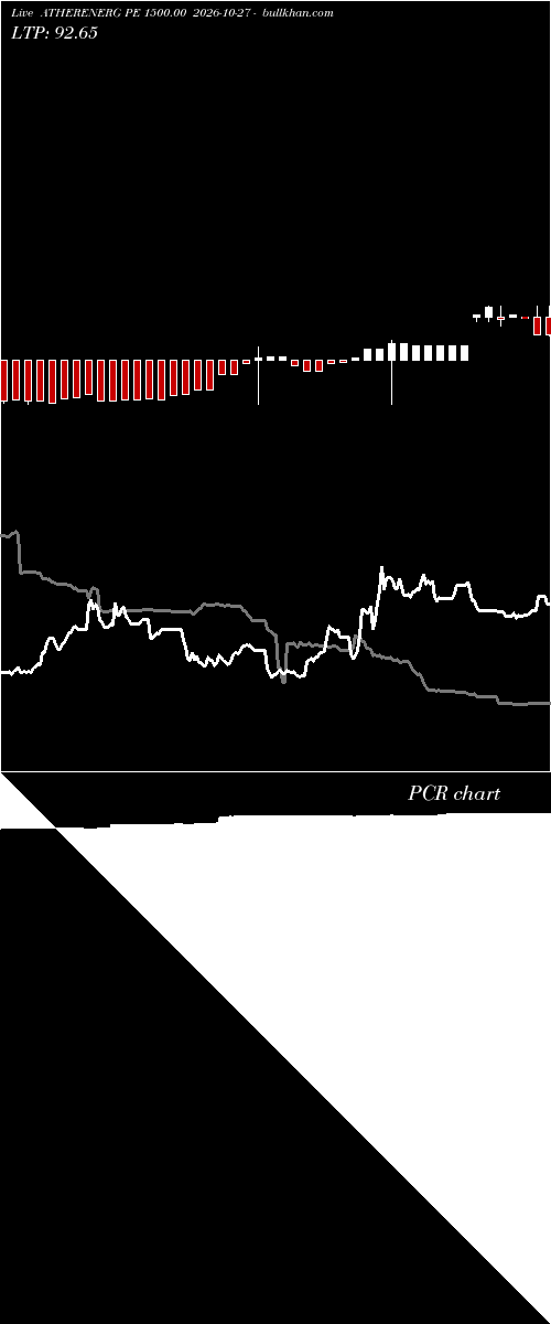  option chart ATHERENERG PE 1500.00 2026-10-27 