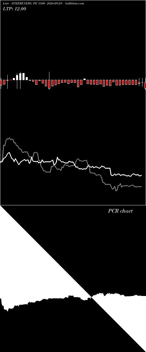  option chart ATHERENERG PE 1500 2026-09-29 