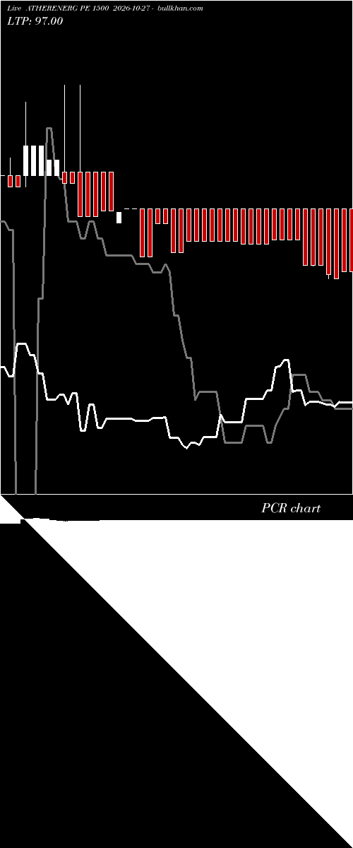  option chart ATHERENERG PE 1500 2026-10-27 