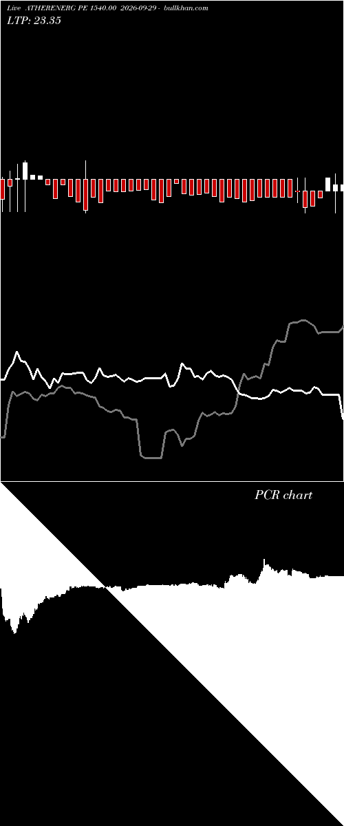  option chart ATHERENERG PE 1540.00 2026-09-29 