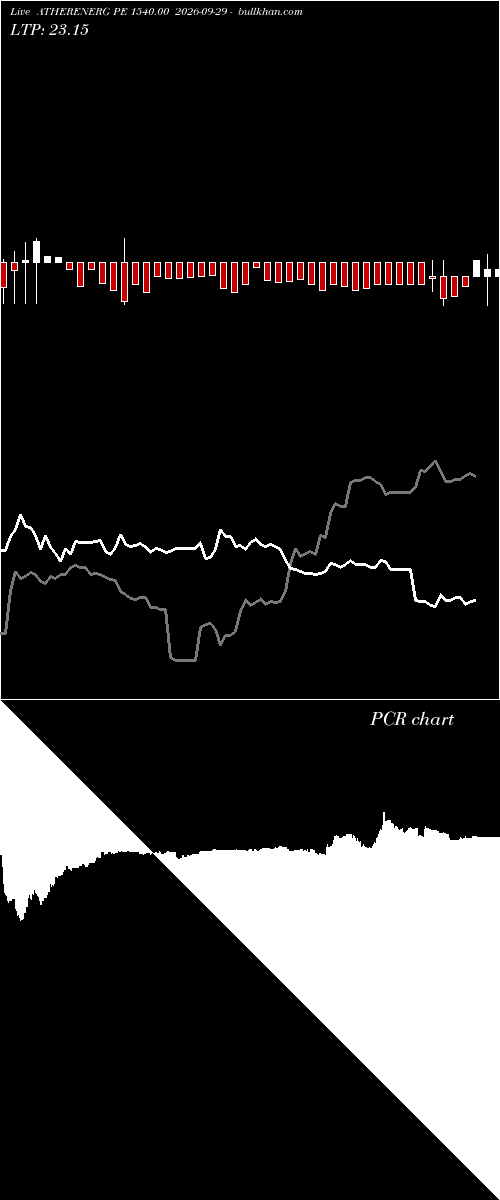 option chart ATHERENERG PE 1540.00 2026-09-29 