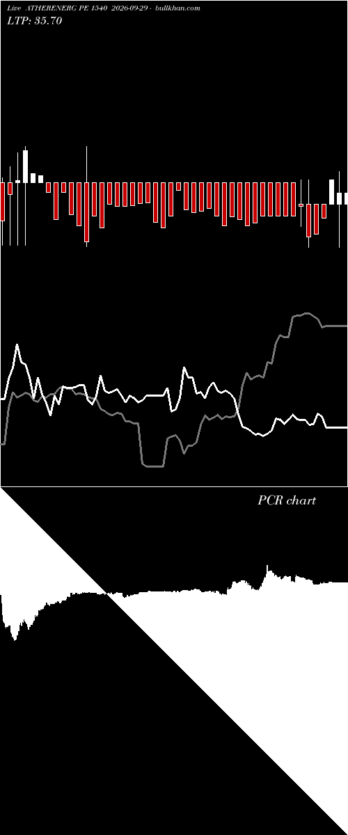  option chart ATHERENERG PE 1540 2026-09-29 