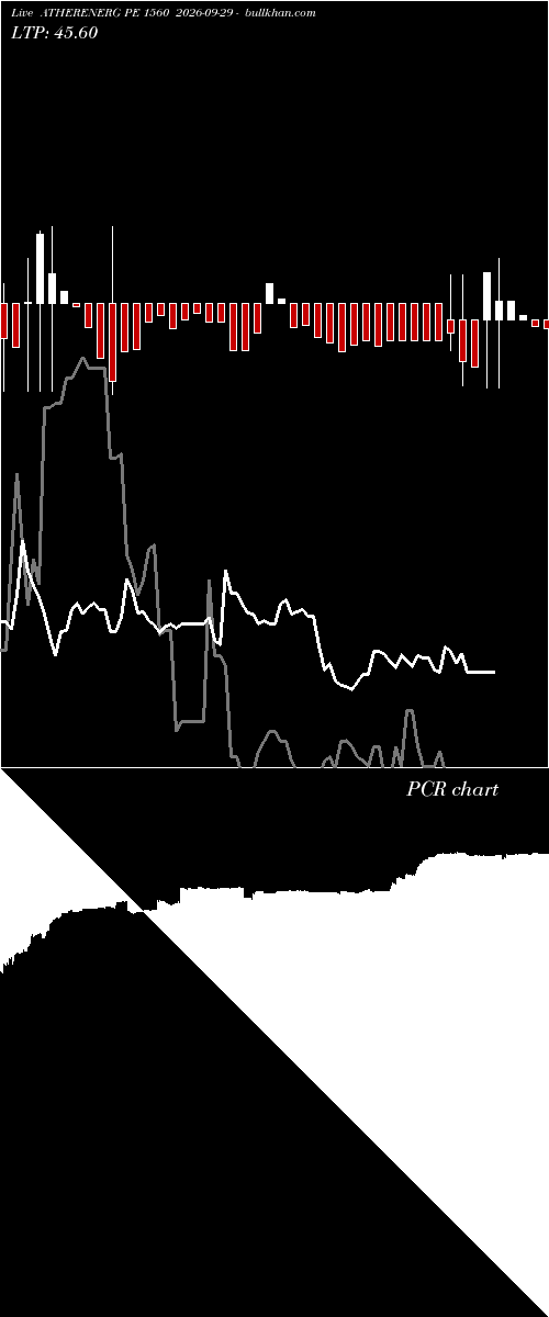  option chart ATHERENERG PE 1560 2026-09-29 