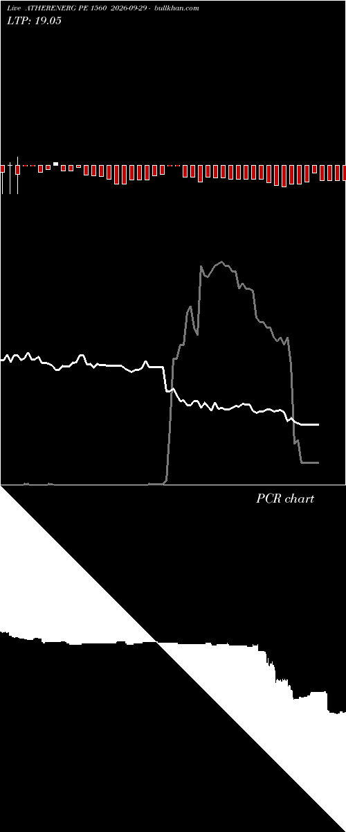  option chart ATHERENERG PE 1560 2026-09-29 