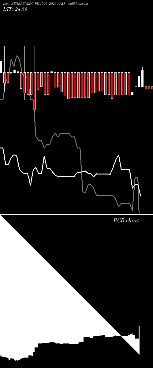  option chart ATHERENERG PE 1560 2026-11-23 