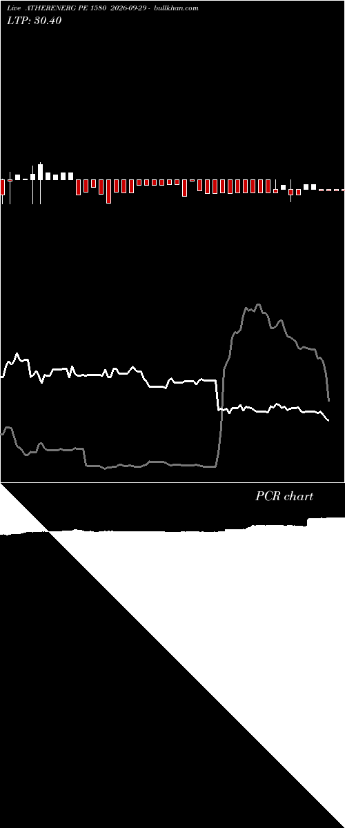  option chart ATHERENERG PE 1580 2026-09-29 