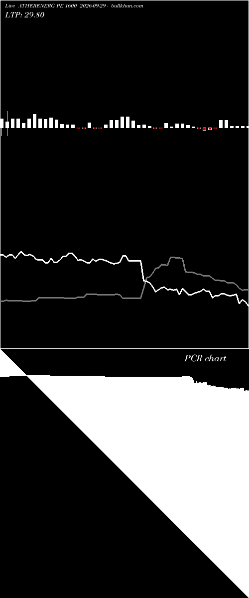  option chart ATHERENERG PE 1600 2026-09-29 