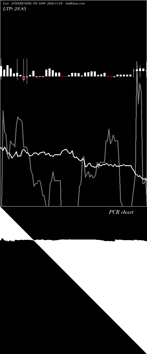  option chart ATHERENERG PE 1600 2026-11-23 