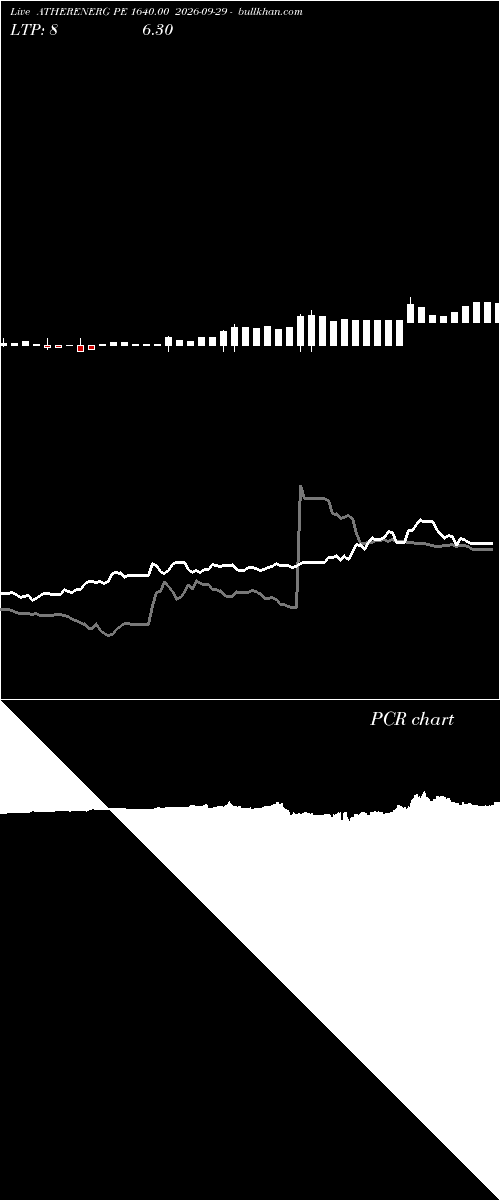  option chart ATHERENERG PE 1640.00 2026-09-29 