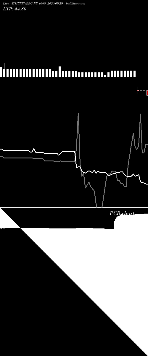  option chart ATHERENERG PE 1640 2026-09-29 