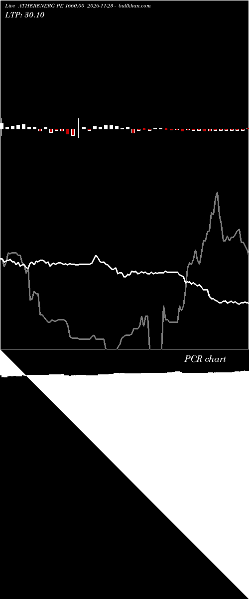  option chart ATHERENERG PE 1660.00 2026-11-23 