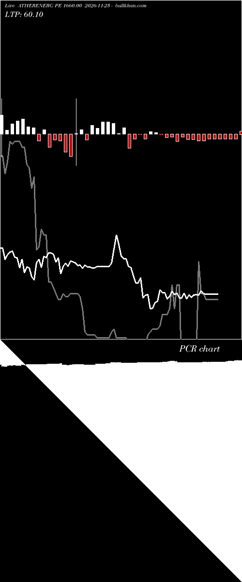  option chart ATHERENERG PE 1660.00 2026-11-23 