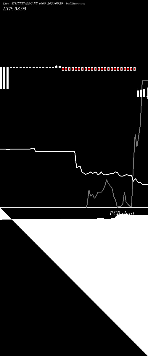  option chart ATHERENERG PE 1660 2026-09-29 