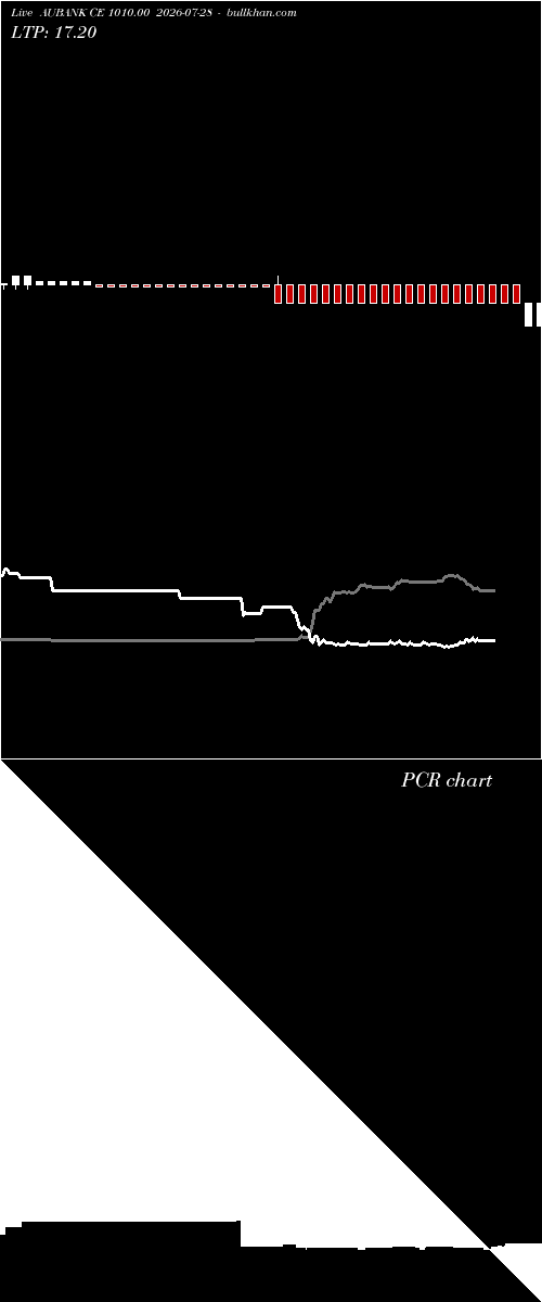  option chart AUBANK CE 1010.00 2026-07-28 