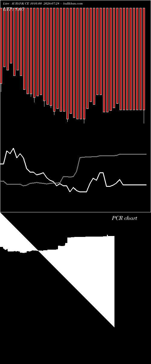  option chart AUBANK CE 1010.00 2026-07-28 