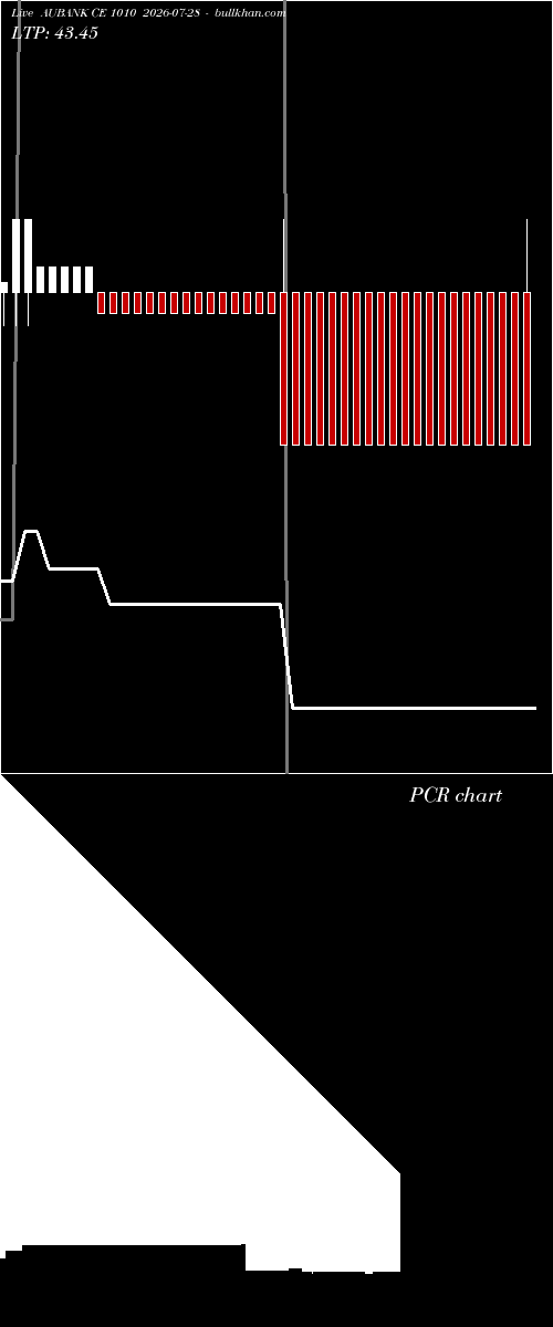  option chart AUBANK CE 1010 2026-07-28 
