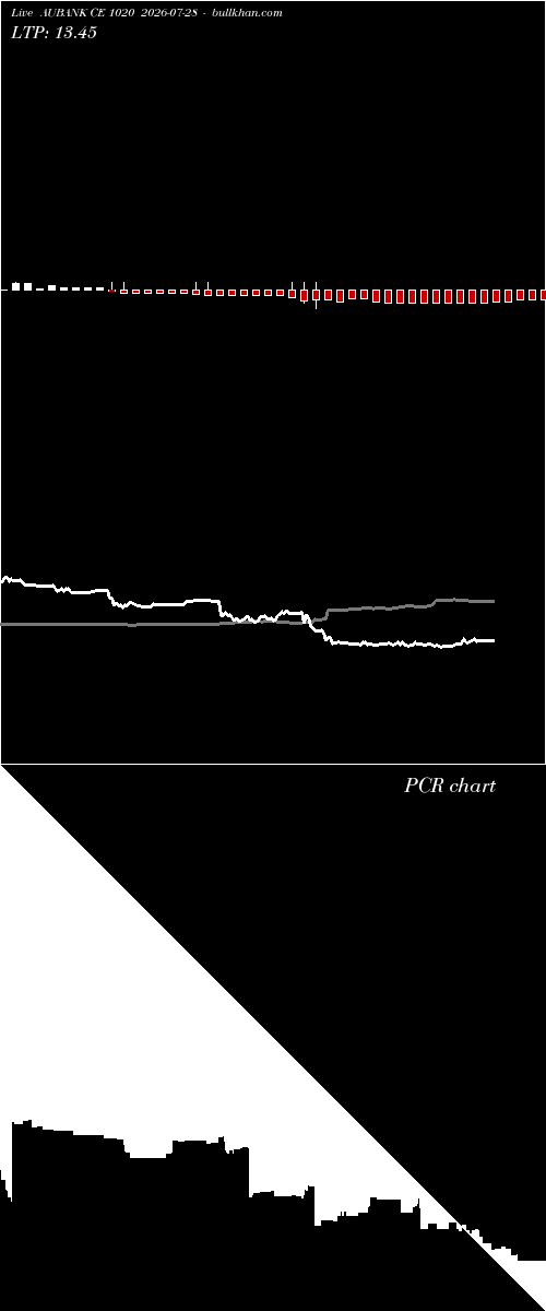  option chart AUBANK CE 1020 2026-07-28 