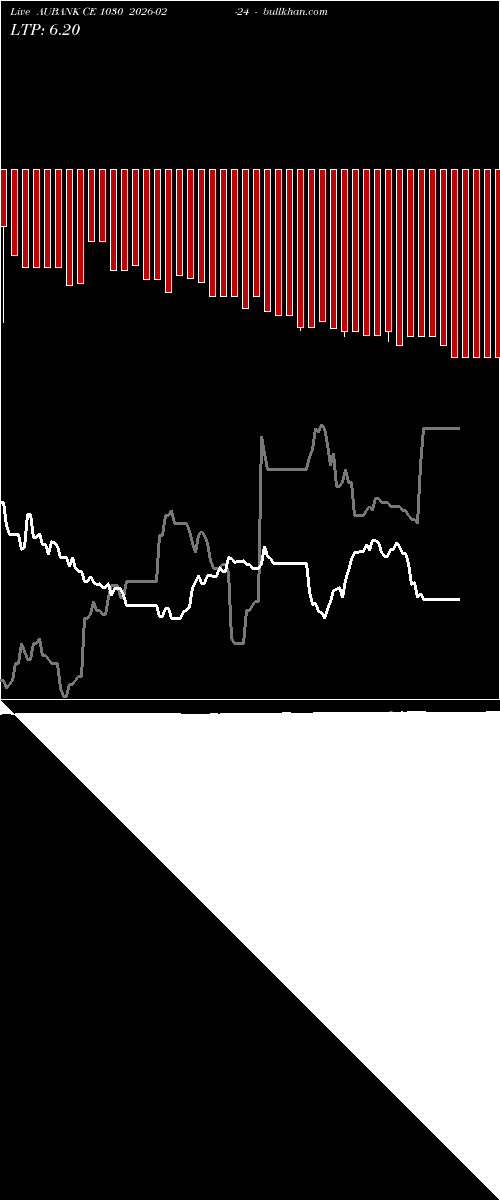  option chart AUBANK CE 1030 2026-02-24 