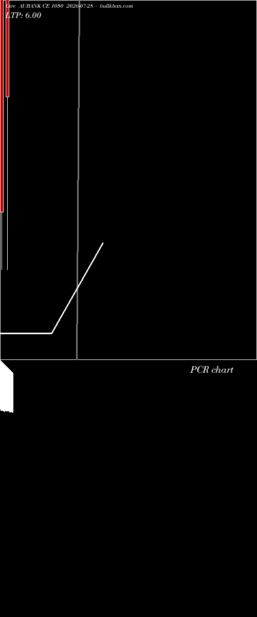  option chart AUBANK CE 1030 2026-07-28 