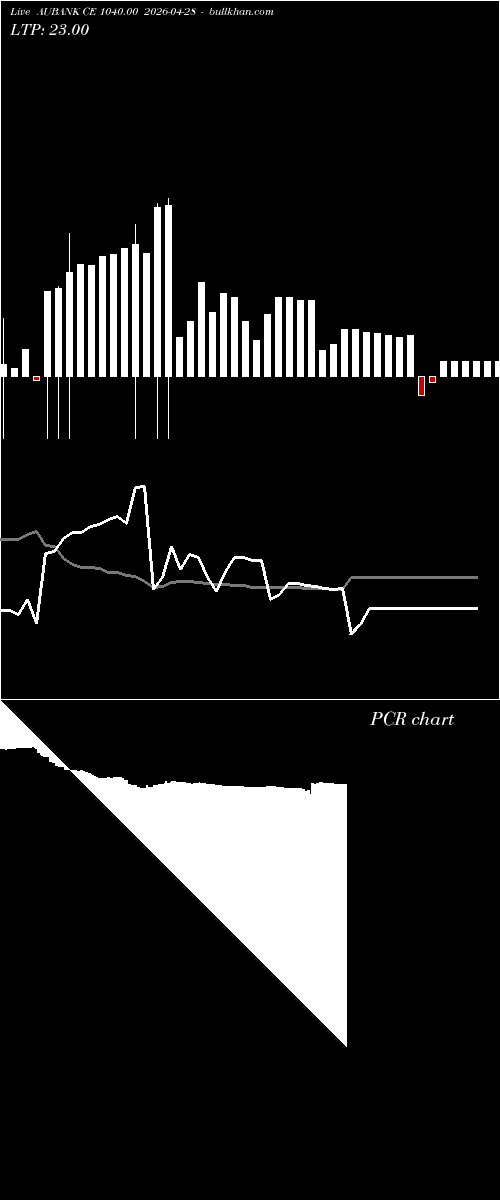  option chart AUBANK CE 1040.00 2026-04-28 