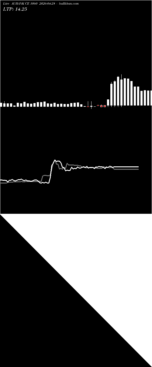  option chart AUBANK CE 1060 2026-04-28 