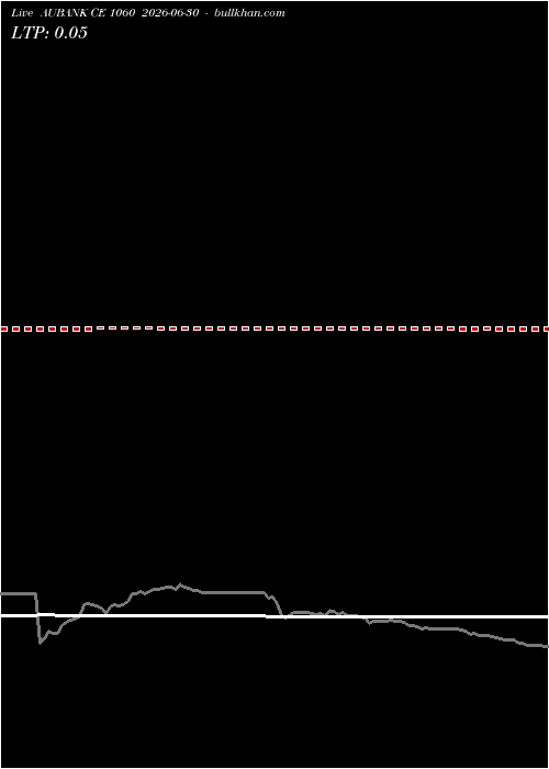  option chart AUBANK CE 1060 2026-06-30 