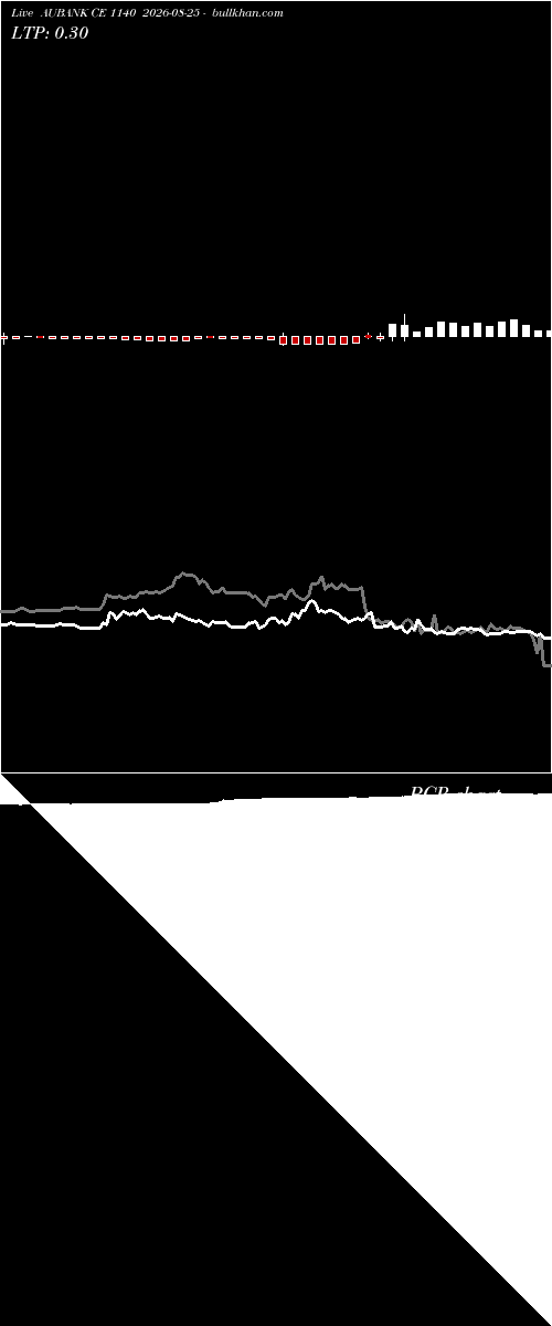  option chart AUBANK CE 1140 2026-08-25 