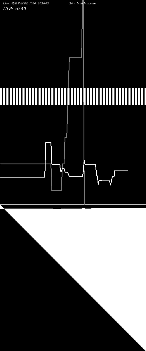  option chart AUBANK PE 1030 2026-02-24 