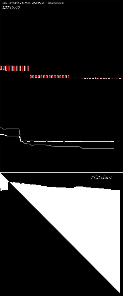  option chart AUBANK PE 1060 2026-07-28 