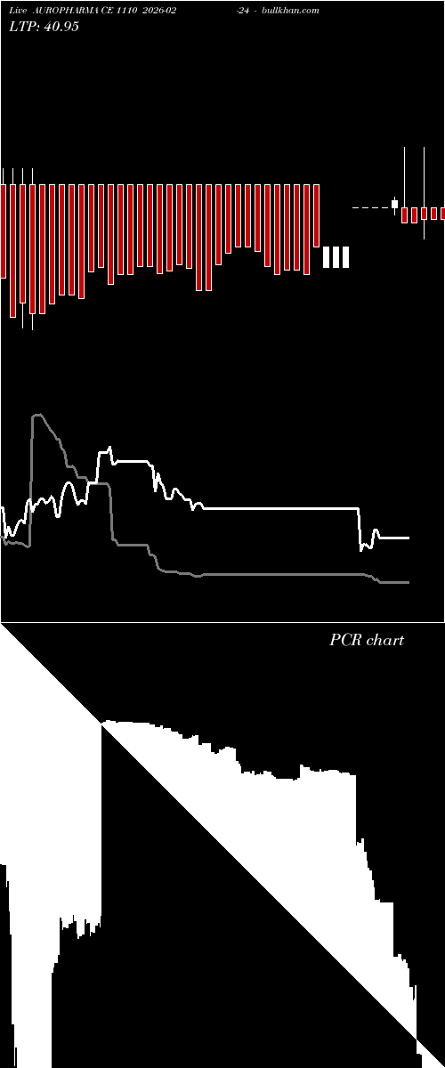  option chart AUROPHARMA CE 1110 2026-02-24 