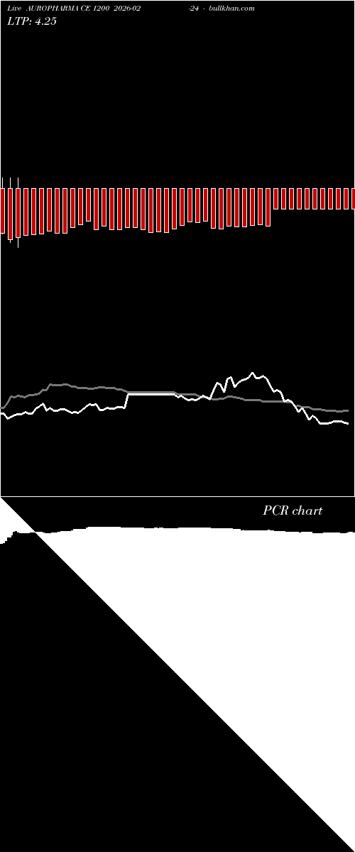 option chart AUROPHARMA CE 1200 2026-02-24 