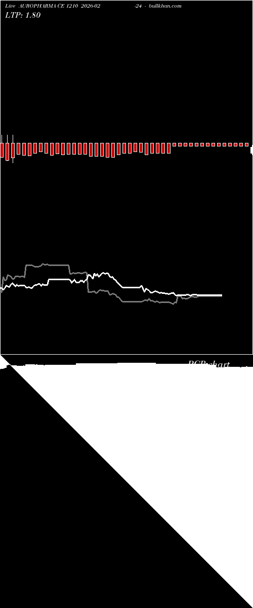  option chart AUROPHARMA CE 1210 2026-02-24 