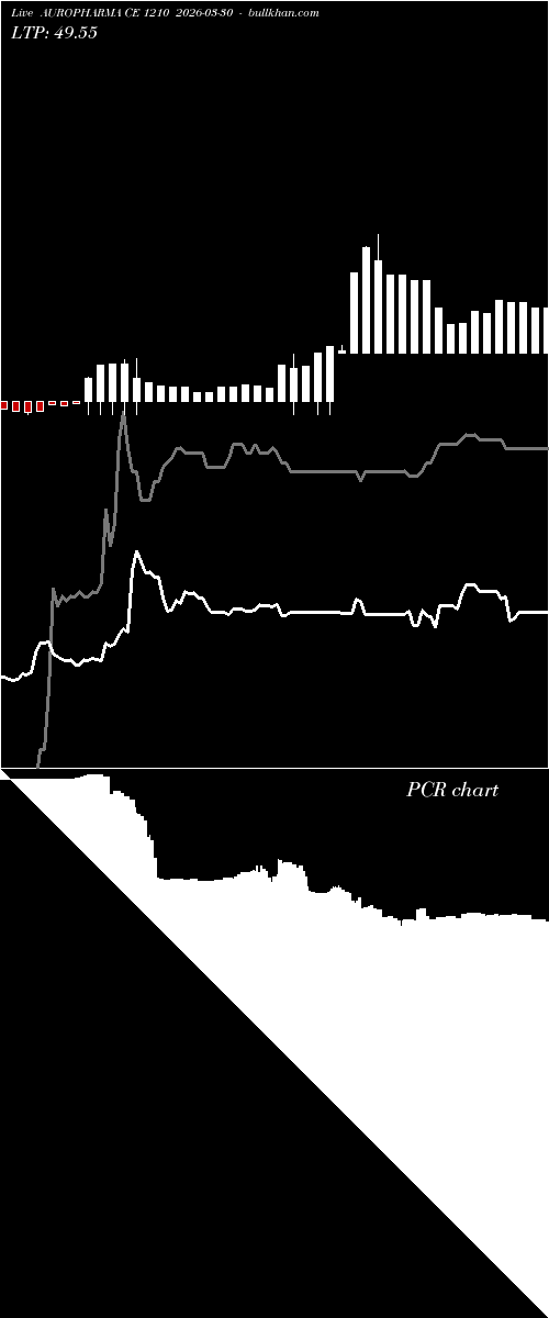  option chart AUROPHARMA CE 1210 2026-03-30 
