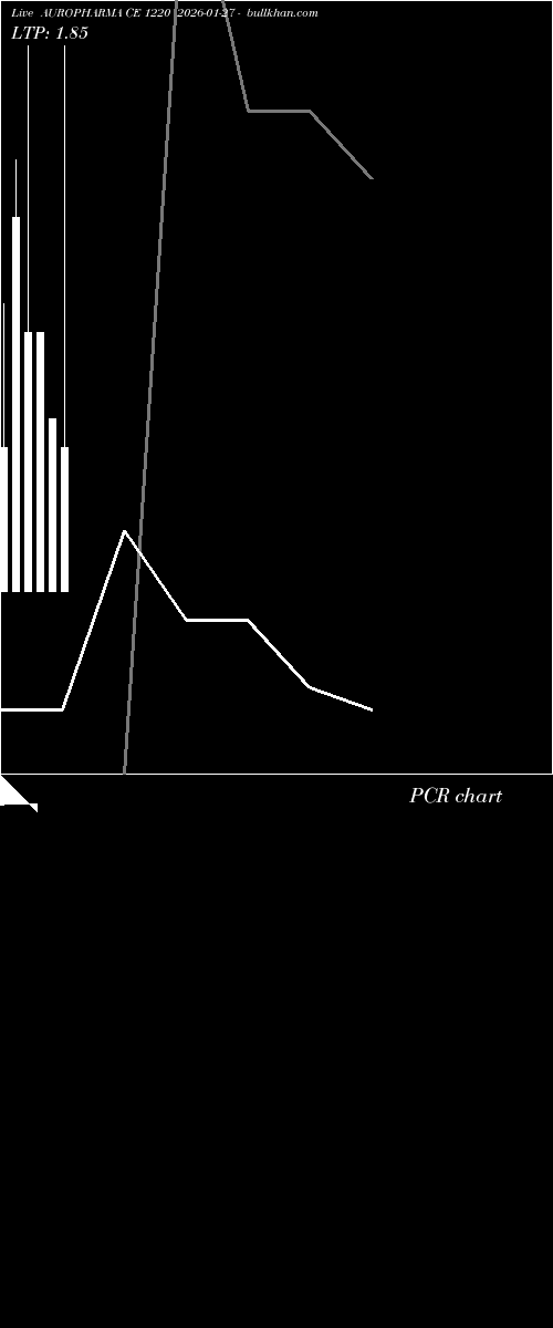  option chart AUROPHARMA CE 1220 2026-01-27 