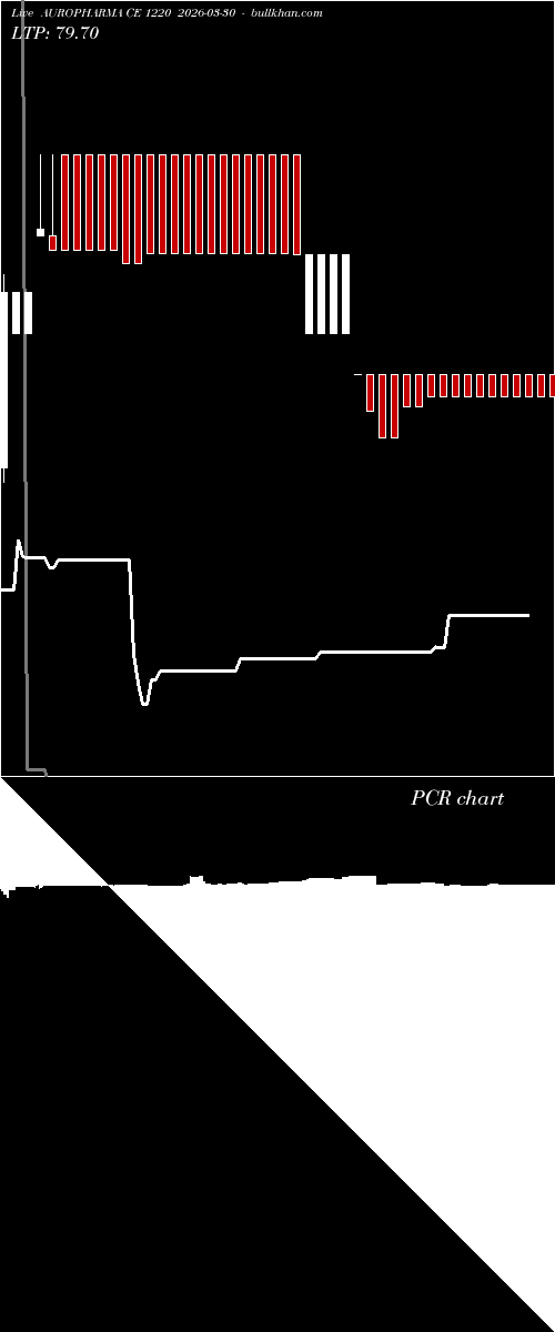  option chart AUROPHARMA CE 1220 2026-03-30 
