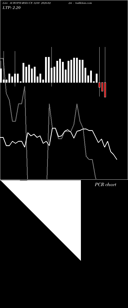  option chart AUROPHARMA CE 1250 2026-02-24 