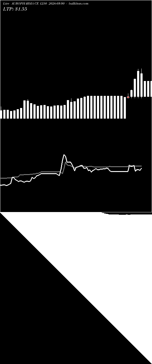  option chart AUROPHARMA CE 1250 2026-03-30 