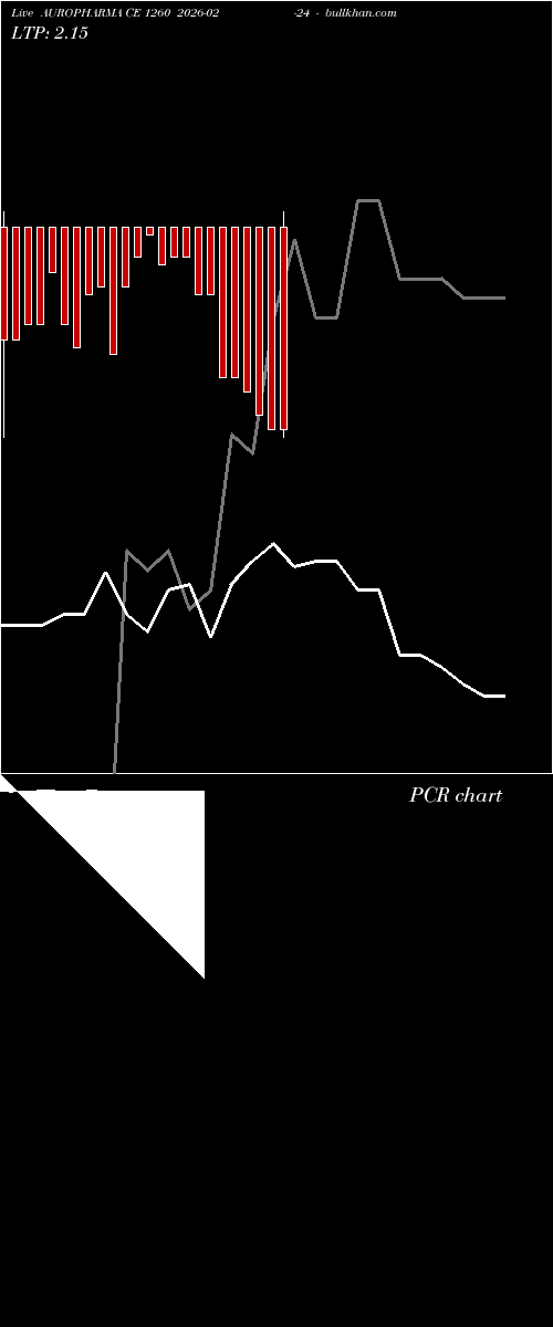  option chart AUROPHARMA CE 1260 2026-02-24 