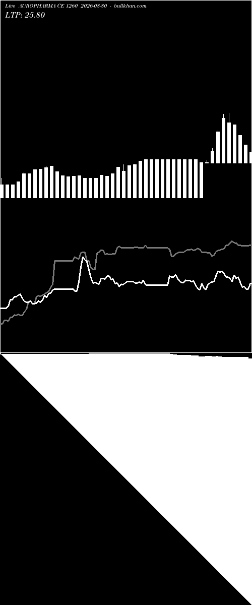  option chart AUROPHARMA CE 1260 2026-03-30 