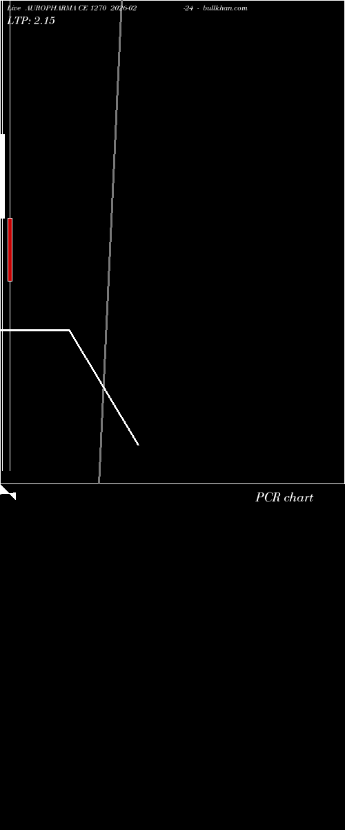  option chart AUROPHARMA CE 1270 2026-02-24 
