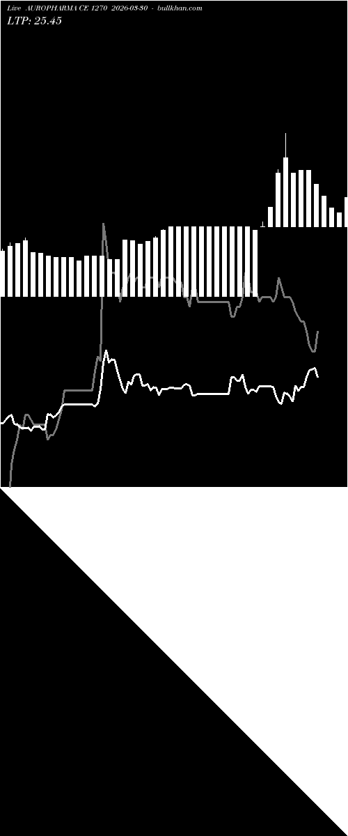  option chart AUROPHARMA CE 1270 2026-03-30 