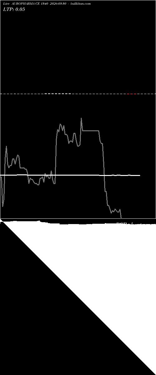  option chart AUROPHARMA CE 1340 2026-03-30 