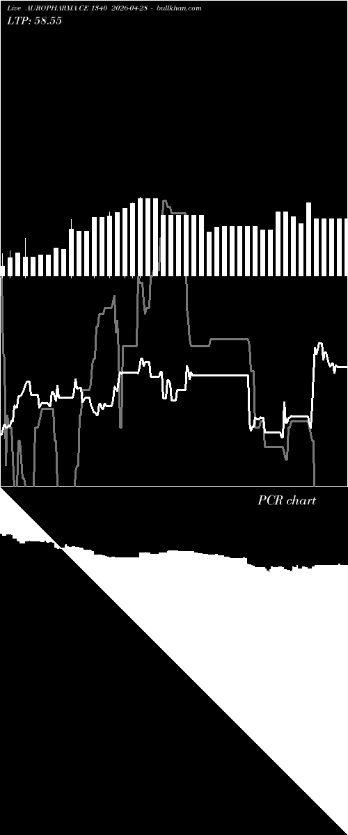  option chart AUROPHARMA CE 1340 2026-04-28 