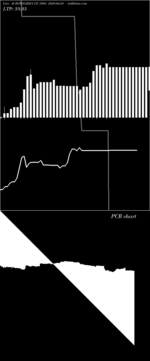  option chart AUROPHARMA CE 1360 2026-04-28 